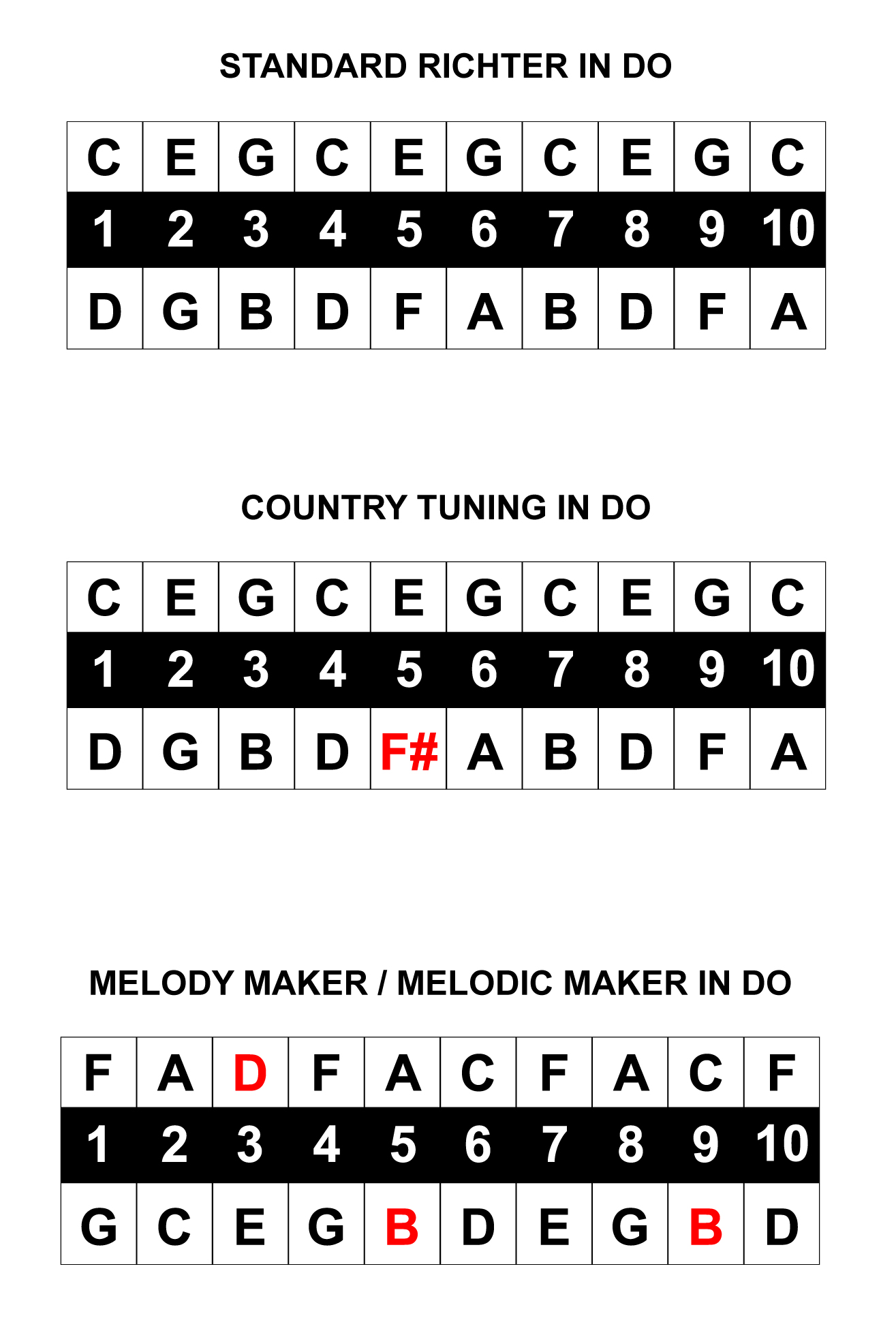 Richter vs Country vs Melody Maker vs Melodic Maker
